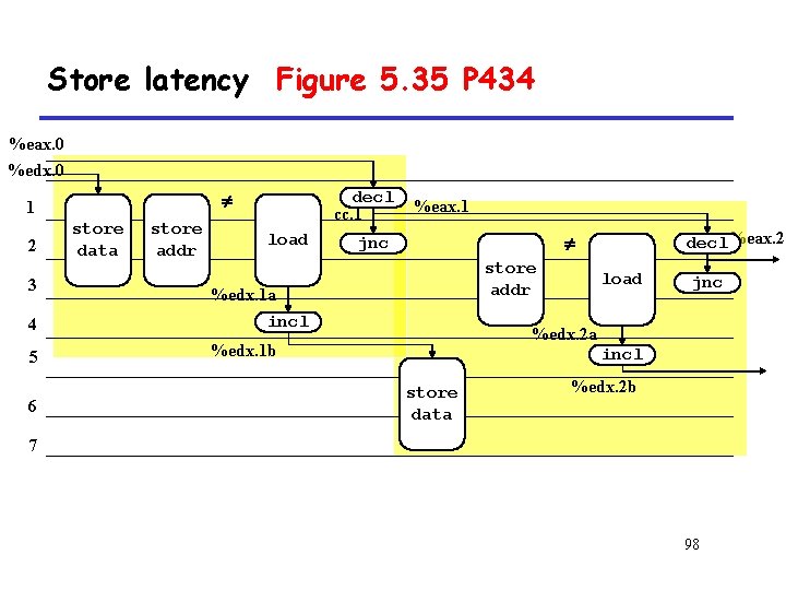 Store latency Figure 5. 35 P 434 %eax. 0 %edx. 0 1 2 3