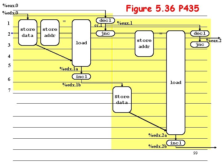 Figure 5. 36 P 435 %eax. 0 %edx. 0 2 3 decl cc. 1