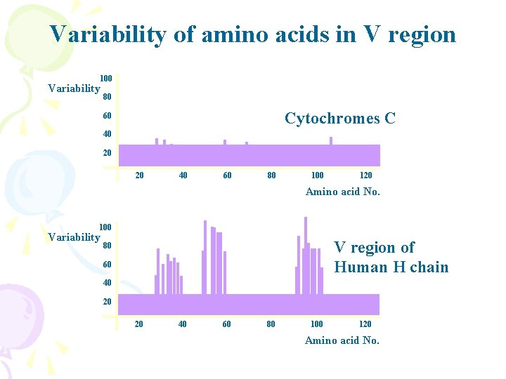Variability of amino acids in V region 100 Variability 80 Cytochromes C 60 40