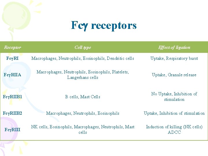Fcg receptors Receptor Cell type Effect of ligation FcγRI Macrophages, Neutrophils, Eosinophils, Dendritic cells