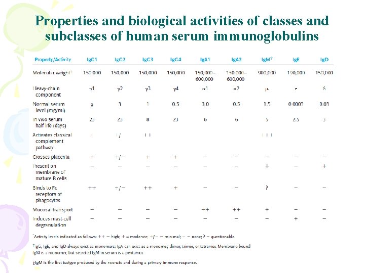 Properties and biological activities of classes and subclasses of human serum immunoglobulins 