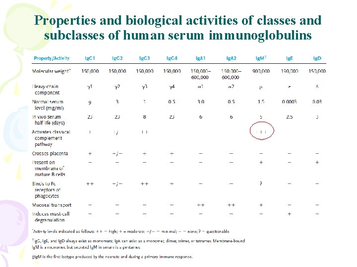 Properties and biological activities of classes and subclasses of human serum immunoglobulins 