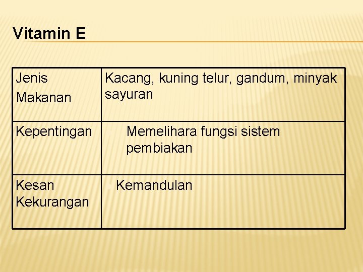 Vitamin E Jenis Makanan Kacang, kuning telur, gandum, minyak sayuran Kepentingan l Kesan Kekurangan