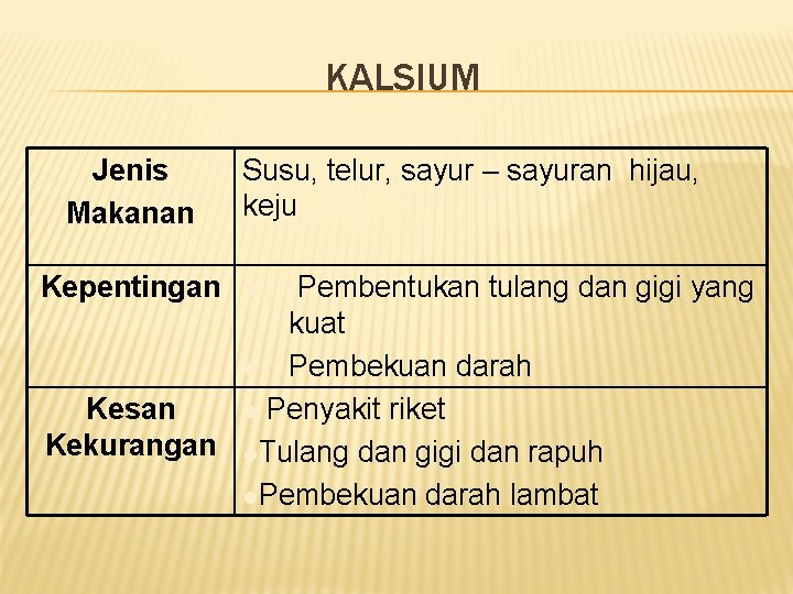 KALSIUM Jenis Makanan Kepentingan Susu, telur, sayur – sayuran hijau, keju Pembentukan tulang dan