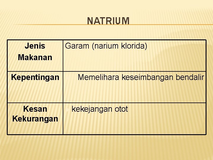 NATRIUM Jenis Makanan Garam (narium klorida) Kepentingan l Kesan Kekurangan l Memelihara keseimbangan bendalir