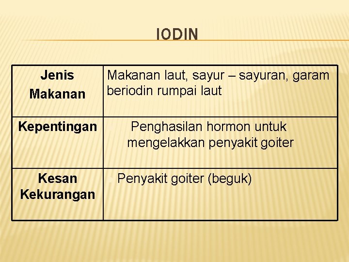 IODIN Jenis Makanan laut, sayur – sayuran, garam beriodin rumpai laut Kepentingan l Kesan