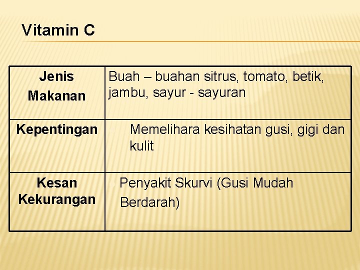 Vitamin C Jenis Makanan Buah – buahan sitrus, tomato, betik, jambu, sayur - sayuran