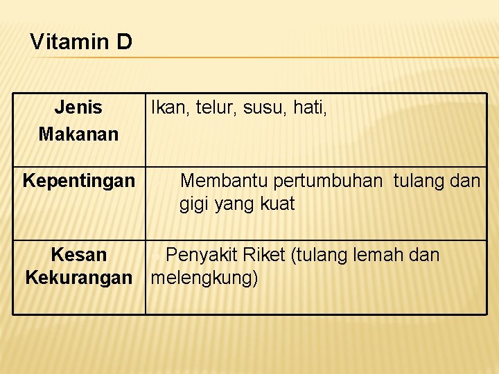 Vitamin D Jenis Makanan Kepentingan Ikan, telur, susu, hati, l Membantu pertumbuhan tulang dan