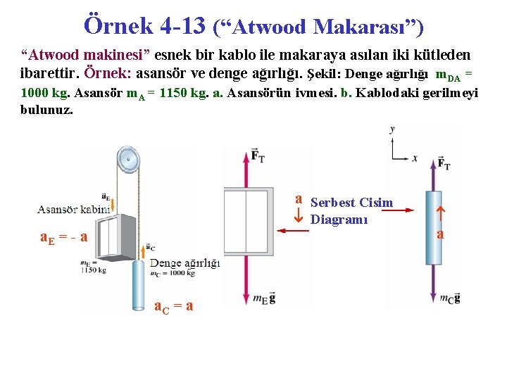 Örnek 4 -13 (“Atwood Makarası”) “Atwood makinesi” esnek bir kablo ile makaraya asılan iki