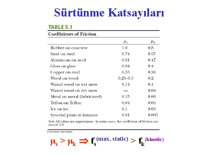 Sürtünme Katsayıları μs > μk fs(max, static) > fk(kinetic) 