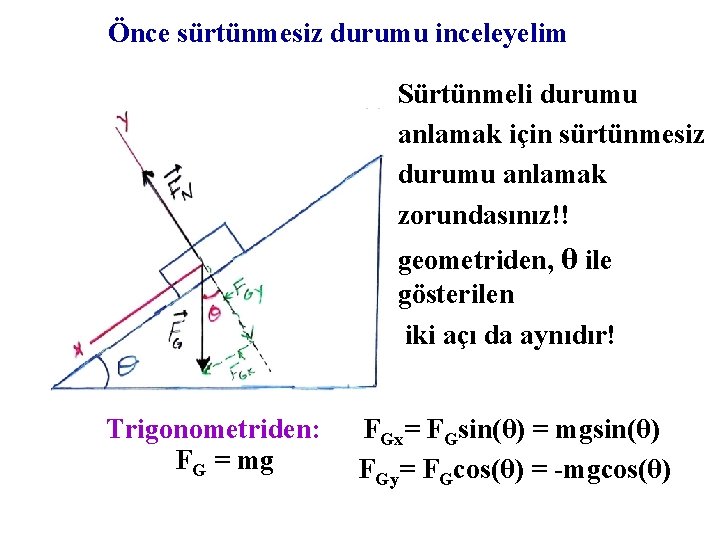 Önce sürtünmesiz durumu inceleyelim Sürtünmeli durumu anlamak için sürtünmesiz durumu anlamak zorundasınız!! geometriden, θ