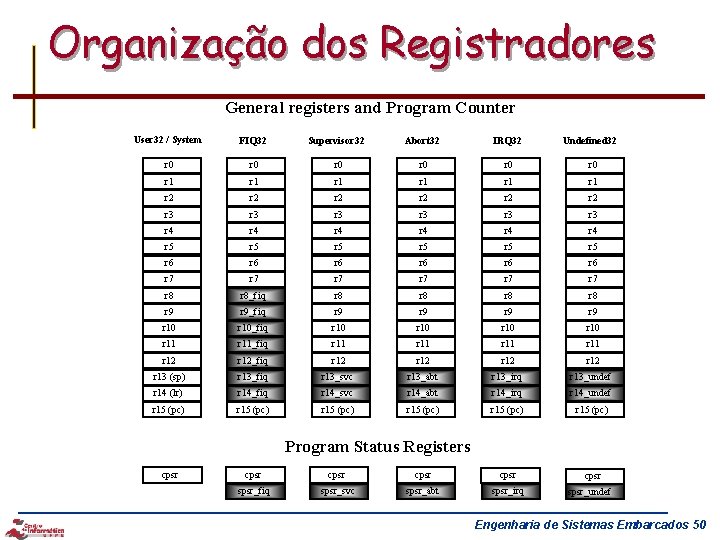 Organização dos Registradores General registers and Program Counter User 32 / System FIQ 32