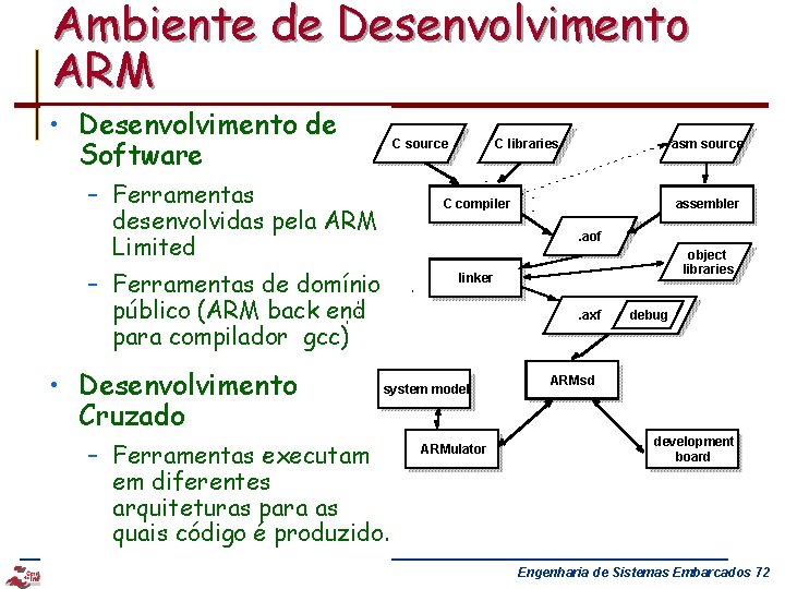 Ambiente de Desenvolvimento ARM • Desenvolvimento de Software C source – Ferramentas desenvolvidas pela