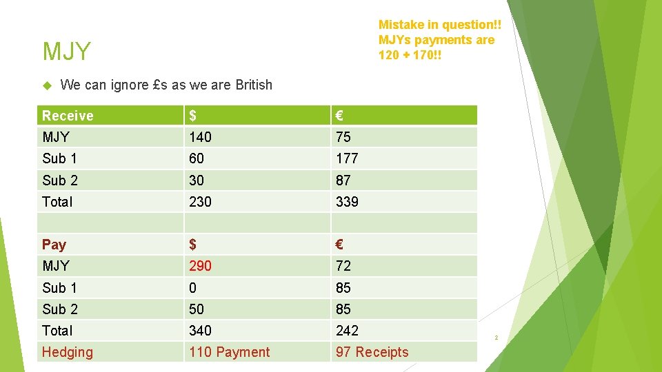 Mistake in question!! MJYs payments are 120 + 170!! MJY We can ignore £s