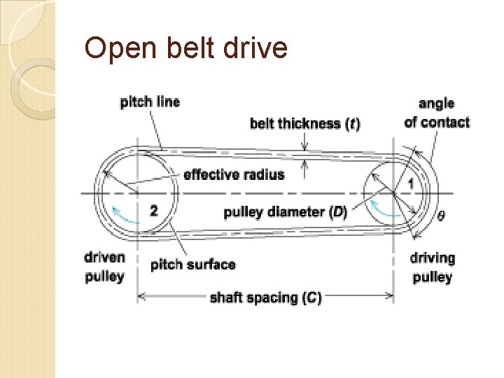 Open belt drive 