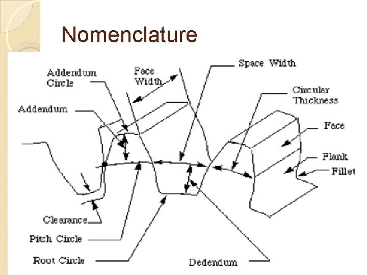 Nomenclature 