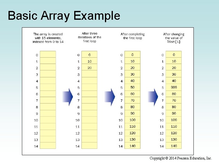 Basic Array Example Copyright © 2014 Pearson Education, Inc. 