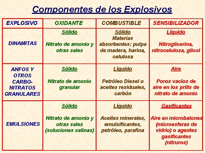 Componentes de los Explosivos EXPLOSIVO OXIDANTE Sólido COMBUSTIBLE Sólido Materias absorbentes: pulpa de madera,