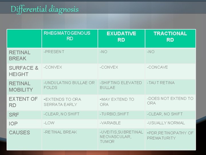 Differential diagnosis RHEGMATOGENOUS RD EXUDATIVE RD TRACTIONAL RD RETINAL BREAK -PRESENT -NO SURFACE &