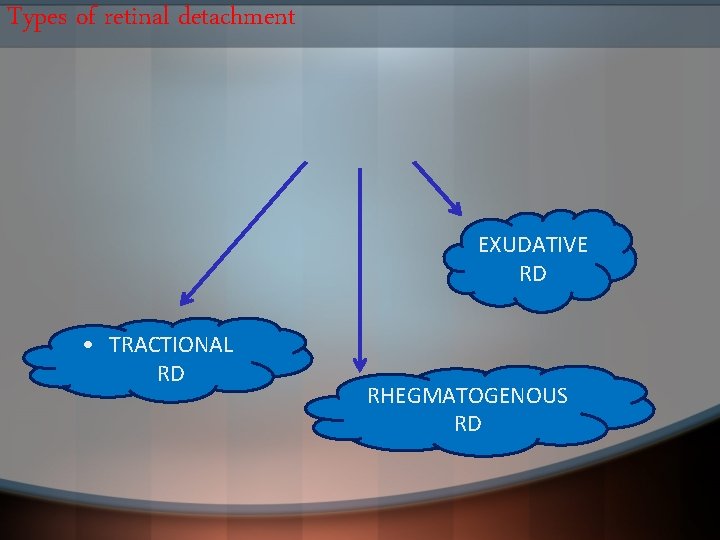 Types of retinal detachment EXUDATIVE RD • TRACTIONAL RD RHEGMATOGENOUS RD 