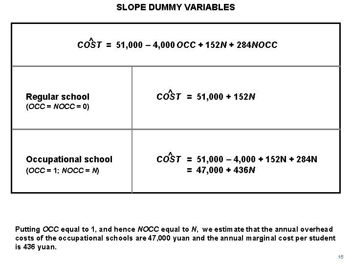SLOPE DUMMY VARIABLES ^ = 51, 000 – 4, 000 OCC + 152 N