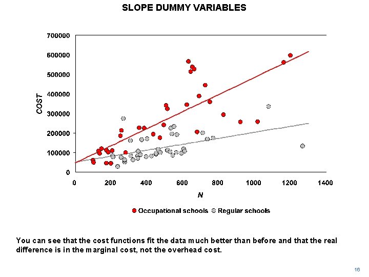 SLOPE DUMMY VARIABLES You can see that the cost functions fit the data much