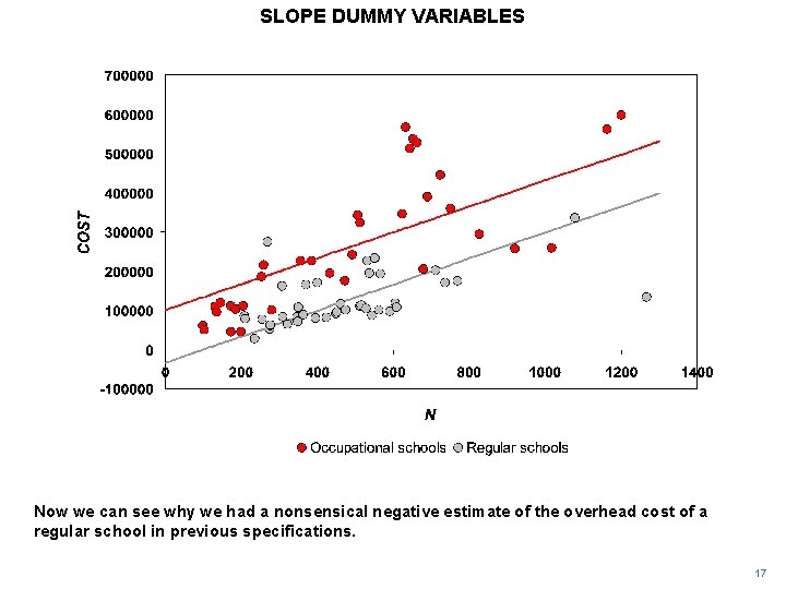 SLOPE DUMMY VARIABLES Now we can see why we had a nonsensical negative estimate