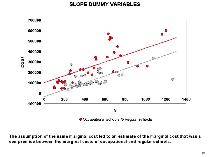 SLOPE DUMMY VARIABLES The assumption of the same marginal cost led to an estimate