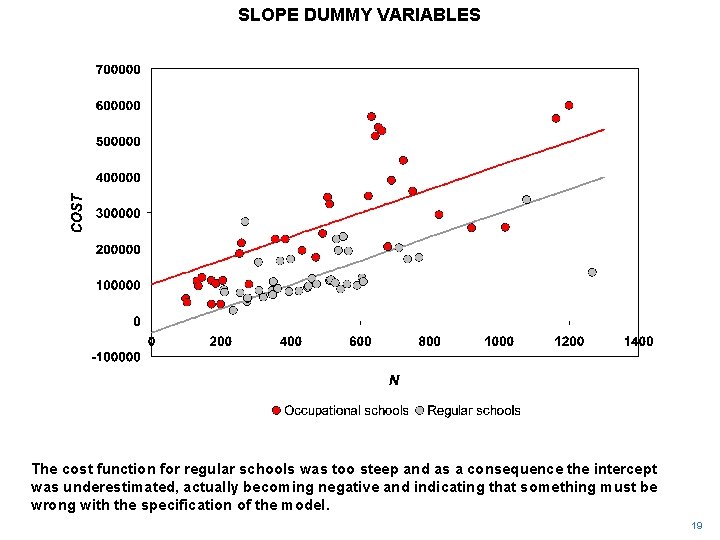 SLOPE DUMMY VARIABLES The cost function for regular schools was too steep and as