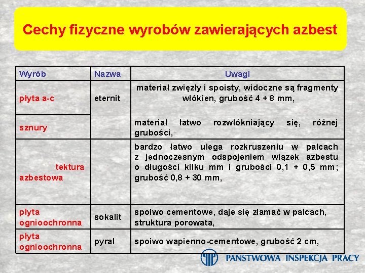 Cechy fizyczne wyrobów zawierających azbest Wyrób płyta a c Nazwa Uwagi eternit materiał zwięzły