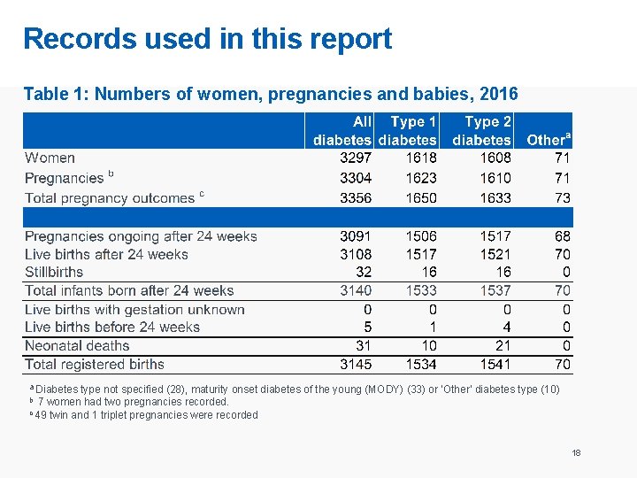 Records used in this report Table 1: Numbers of women, pregnancies and babies, 2016