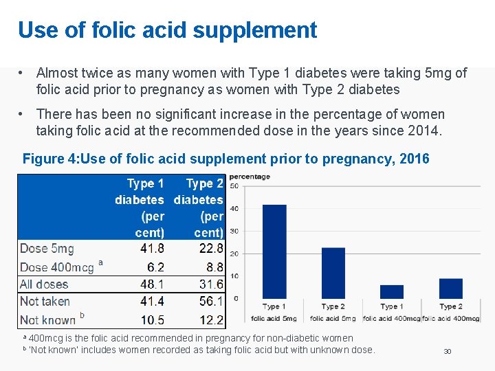 Use of folic acid supplement • Almost twice as many women with Type 1