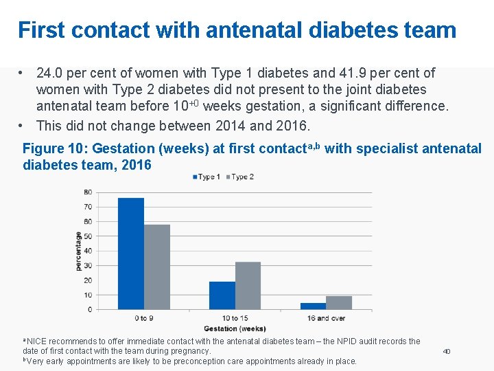 First contact with antenatal diabetes team • 24. 0 per cent of women with