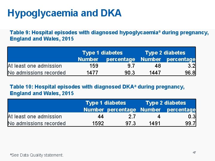 Hypoglycaemia and DKA Table 9: Hospital episodes with diagnosed hypoglycaemiaa during pregnancy, England Wales,