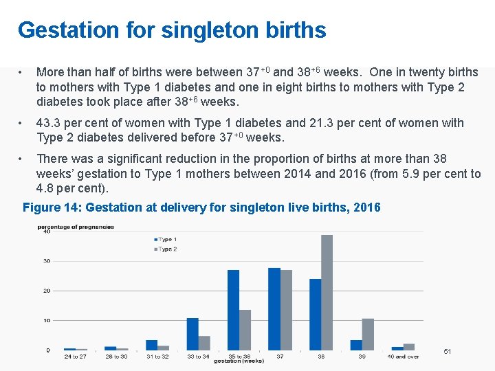 Gestation for singleton births • More than half of births were between 37+0 and