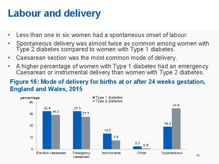 Labour and delivery • Less than one in six women had a spontaneous onset