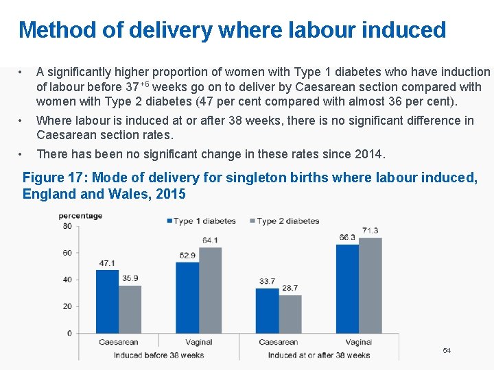 Method of delivery where labour induced • A significantly higher proportion of women with