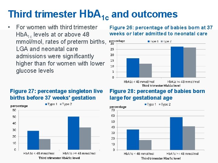 Third trimester Hb. A 1 c and outcomes • For women with third trimester
