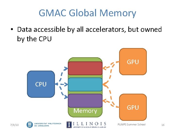 GMAC Global Memory • Data accessible by all accelerators, but owned by the CPU