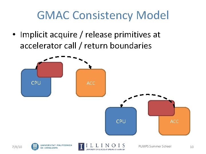 GMAC Consistency Model • Implicit acquire / release primitives at accelerator call / return