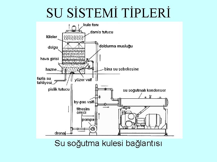 SU SİSTEMİ TİPLERİ Su soğutma kulesi bağlantısı 