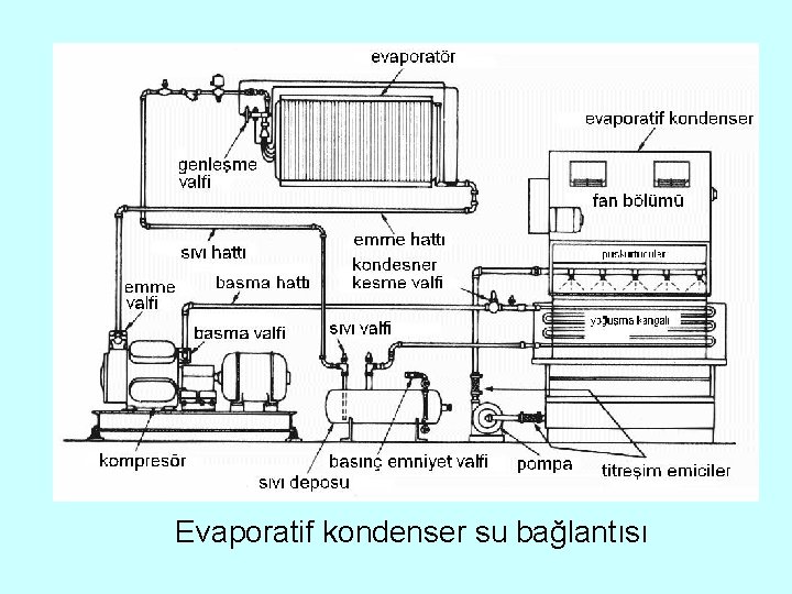 Evaporatif kondenser su bağlantısı 