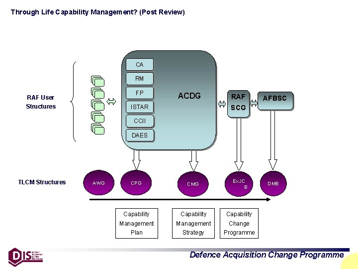 Through Life Capability Management? (Post Review) CA RM FP RAF User Structures ACDG RAF
