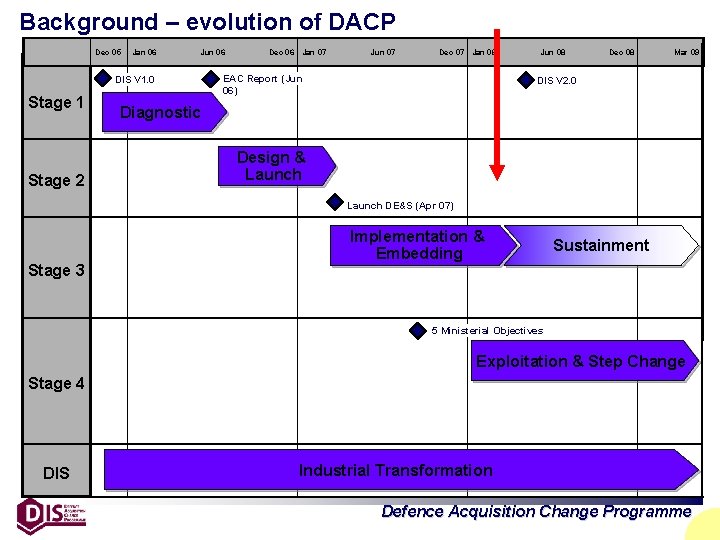 Background – evolution of DACP Dec 05 Jan 06 Jun 06 DIS V 1.