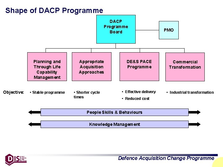 Shape of DACP Programme Board Planning and Through Life Capability Management Objective: • Stable