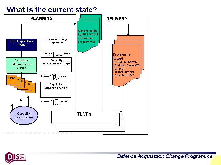 What is the current state? PLANNING Joint Capabilities Board Capability Change Programme Informs Capability
