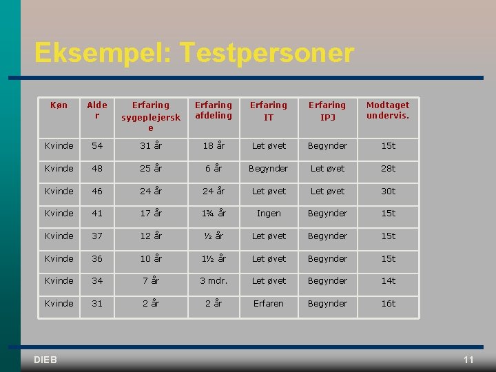 Eksempel: Testpersoner Køn Alde r Erfaring sygeplejersk e Erfaring afdeling Erfaring IT IPJ Modtaget