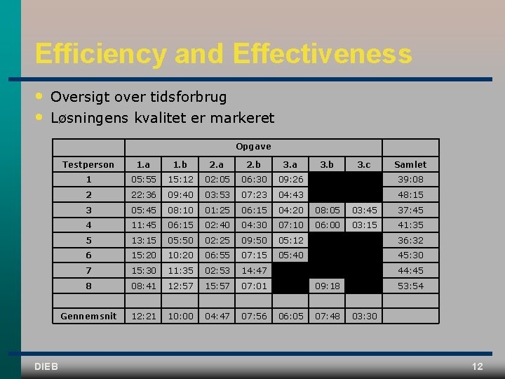 Efficiency and Effectiveness • • Oversigt over tidsforbrug Løsningens kvalitet er markeret Opgave DIEB