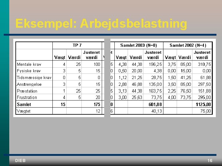 Eksempel: Arbejdsbelastning DIEB 16 