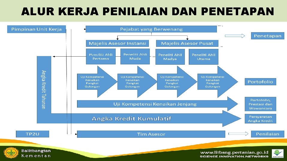 ALUR KERJA PENILAIAN DAN PENETAPAN 